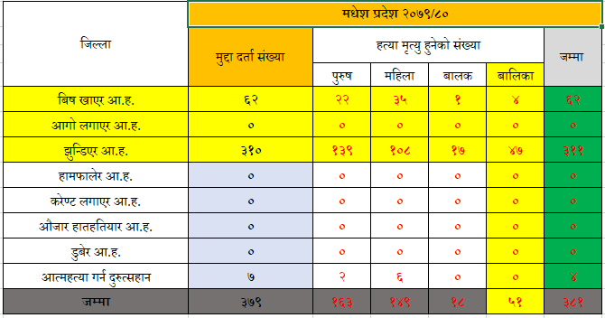 तथ्याङ्‍क स्राेत- नेपाल प्रहरी