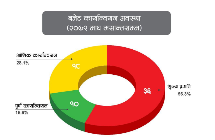 बजेट कार्यान्वयन निराशाजनक, आर्थिक क्षेत्रसम्बन्धी ५७ प्रतिशत बुँदामा शून्य प्रगति